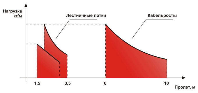 Эпюры нагрузок