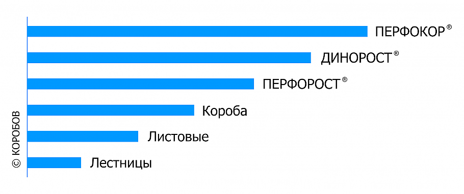 Структура конструкций ГК КОРОБОВ