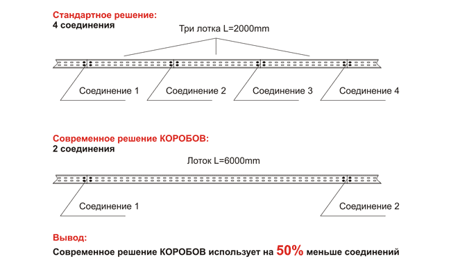 Кабельные лотки КОРОБОВ